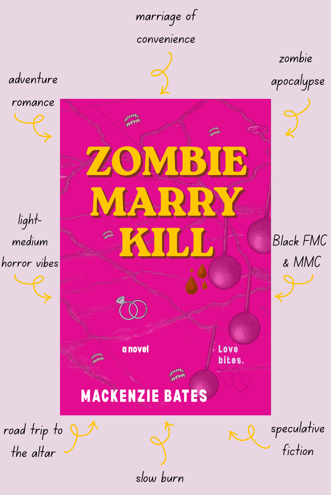 Graphic showing the tropes and content in Zombie Marry Kill. Tropes and content include: marriage of convenience, zombie apocalypse, Black FMC and MMC, speculative fiction, slow burn, road trip to the altar, light-medium horror vibes, and adventure romance